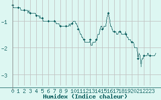 Courbe de l'humidex pour Dole-Tavaux (39)