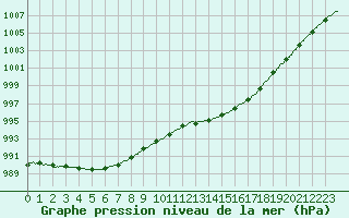 Courbe de la pression atmosphrique pour Romorantin (41)