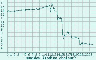 Courbe de l'humidex pour Alenon (61)