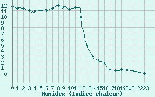 Courbe de l'humidex pour Besanon (25)