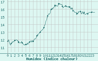 Courbe de l'humidex pour Saint-Dizier (52)