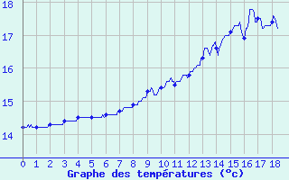 Courbe de tempratures pour Plouay (56)