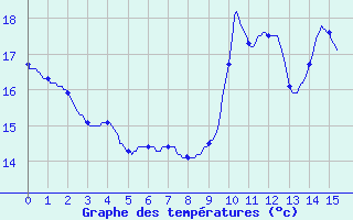 Courbe de tempratures pour Brumath (67)