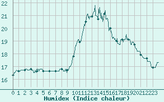 Courbe de l'humidex pour Alistro (2B)