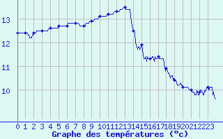 Courbe de tempratures pour Ploudalmezeau (29)