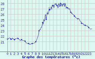 Courbe de tempratures pour Bziers Cap d