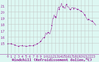 Courbe du refroidissement olien pour Creil (60)