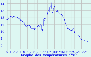 Courbe de tempratures pour Toussus-le-Noble (78)