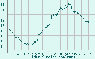 Courbe de l'humidex pour Agen (47)