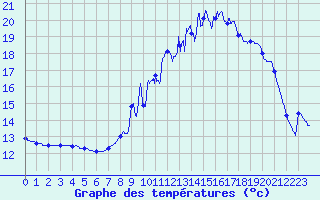 Courbe de tempratures pour Poix-de-Picardie (80)