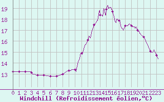 Courbe du refroidissement olien pour Grenoble/agglo Le Versoud (38)
