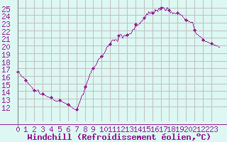 Courbe du refroidissement olien pour Bordeaux (33)