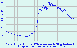 Courbe de tempratures pour Cap Bar (66)