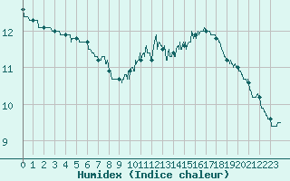Courbe de l'humidex pour Trappes (78)