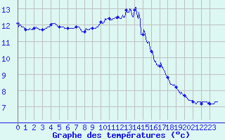 Courbe de tempratures pour Arquettes-en-Val (11)