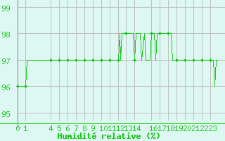 Courbe de l'humidit relative pour Gruissan (11)