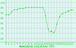 Courbe de l'humidit relative pour Als (30)