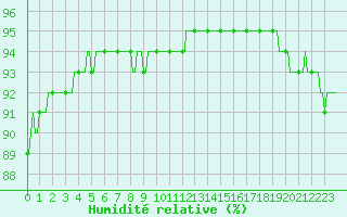 Courbe de l'humidit relative pour Luc-sur-Orbieu (11)