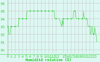 Courbe de l'humidit relative pour Brugge (Be)