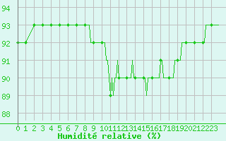Courbe de l'humidit relative pour Challes-les-Eaux (73)