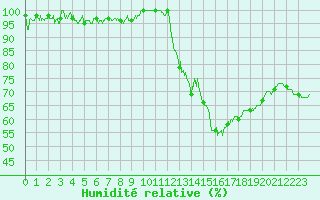 Courbe de l'humidit relative pour Angers-Marc (49)