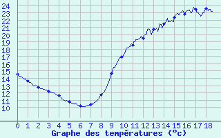 Courbe de tempratures pour Angers Ville (49)