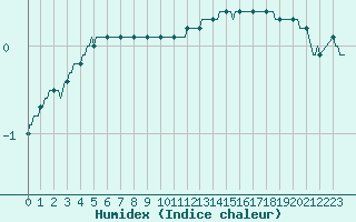 Courbe de l'humidex pour Vendme (41)