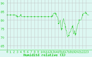 Courbe de l'humidit relative pour Anglars St-Flix(12)