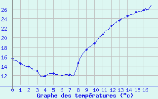 Courbe de tempratures pour Arbrissel (35)