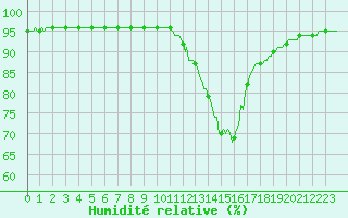 Courbe de l'humidit relative pour Potes / Torre del Infantado (Esp)