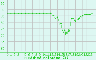 Courbe de l'humidit relative pour Cerisiers (89)