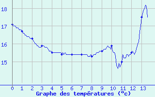 Courbe de tempratures pour Prayssas (47)