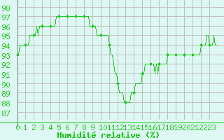 Courbe de l'humidit relative pour Forceville (80)