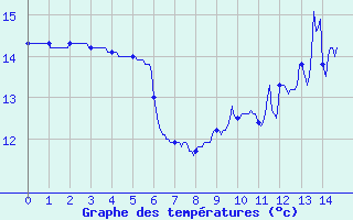 Courbe de tempratures pour Boussac (23)