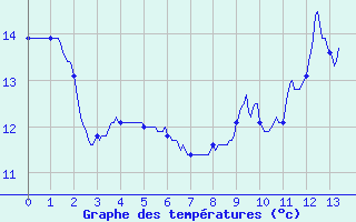 Courbe de tempratures pour Mouzay (55)