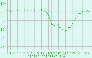Courbe de l'humidit relative pour Le Perreux-sur-Marne (94)