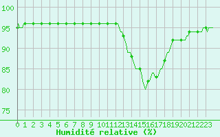 Courbe de l'humidit relative pour Douelle (46)