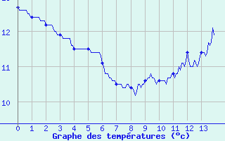 Courbe de tempratures pour penoy (25)