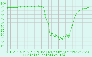 Courbe de l'humidit relative pour Floriffoux (Be)