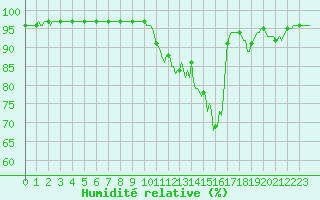 Courbe de l'humidit relative pour Brigueuil (16)