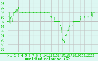 Courbe de l'humidit relative pour Almenches (61)