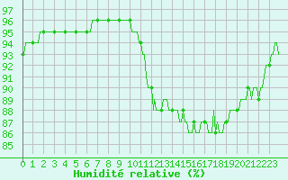 Courbe de l'humidit relative pour Saverdun (09)