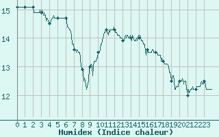 Courbe de l'humidex pour Rennes (35)