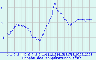 Courbe de tempratures pour Guret Saint-Laurent (23)