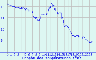 Courbe de tempratures pour Leucate (11)