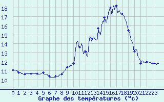 Courbe de tempratures pour Vannes-Sn (56)
