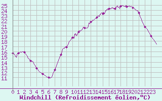 Courbe du refroidissement olien pour Besanon (25)