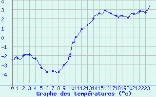 Courbe de tempratures pour Calais / Marck (62)