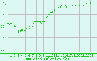 Courbe de l'humidit relative pour Ploudalmezeau (29)
