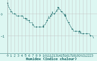 Courbe de l'humidex pour Bourg-Saint-Maurice (73)